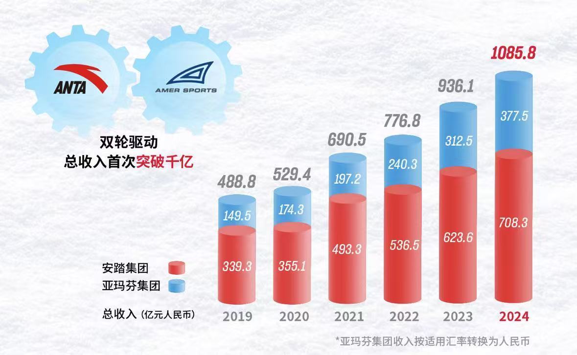 入创新高连续三年稳居中国市场全行业首位mg不朽情缘网站安踏集团2024年收(图4)