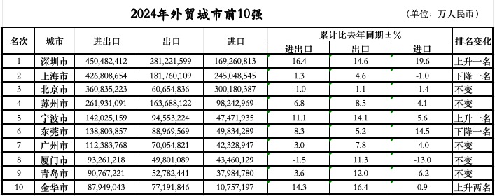 位次落定：三城跃升七城规模过万亿mg不朽情缘平台网站外贸前10城