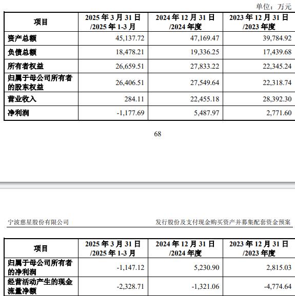 75%股份 标的Q1亏损去年营收降MG不