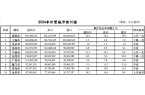 位次落定：三城跃升七城规模过万亿mg不朽